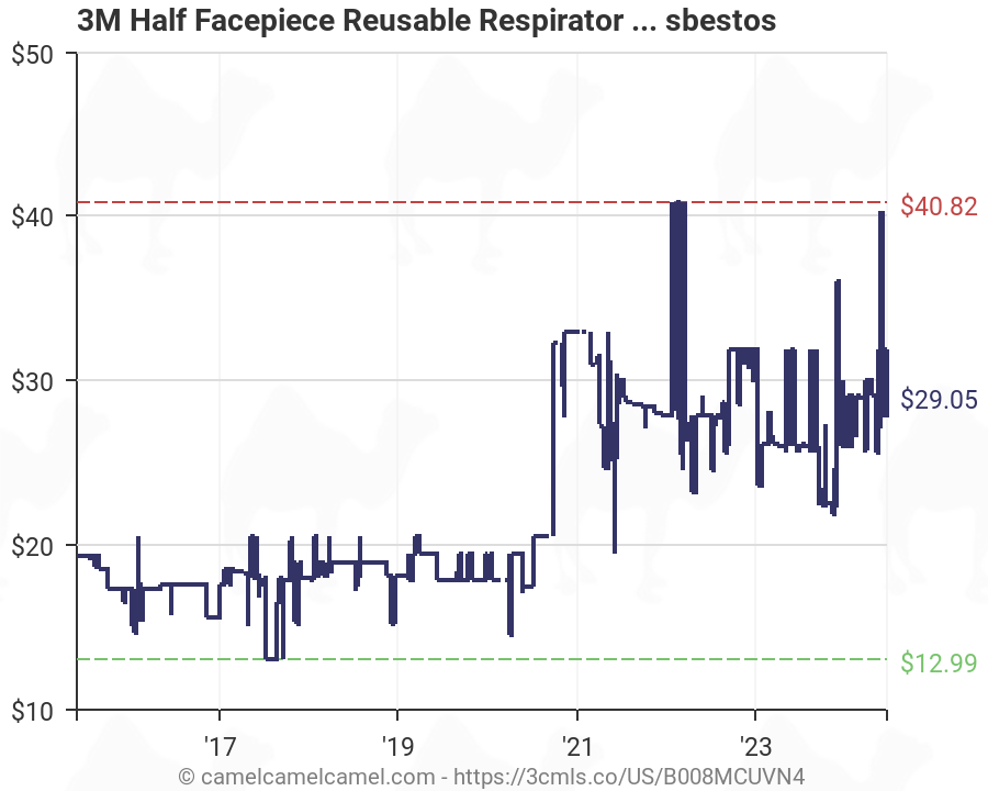3m Respirator Filter Chart