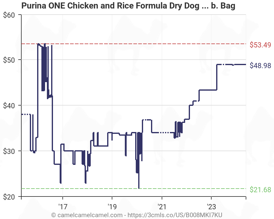 Purina One Chicken And Rice Feeding Chart