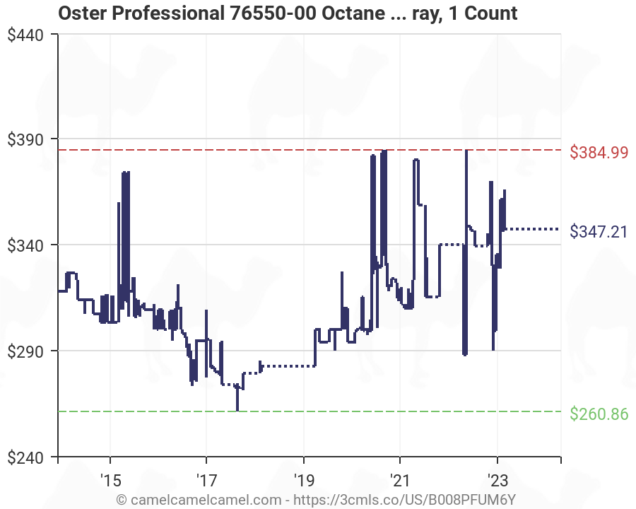 Oster Professional 76550-00 Octane Cordless Clipper, Gray, Count Amazon  price tracker tracking, Amazon price history charts, Amazon price  watches, Amazon price drop alerts