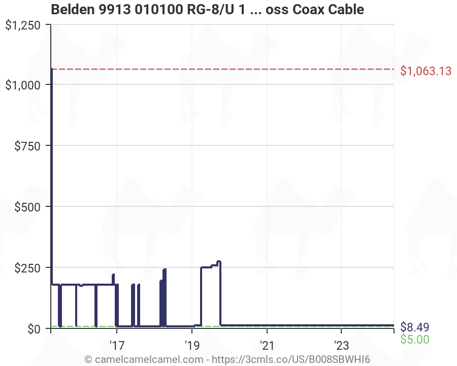 Belden Coax Cable Chart