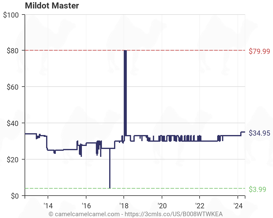 Mildot Master Chart