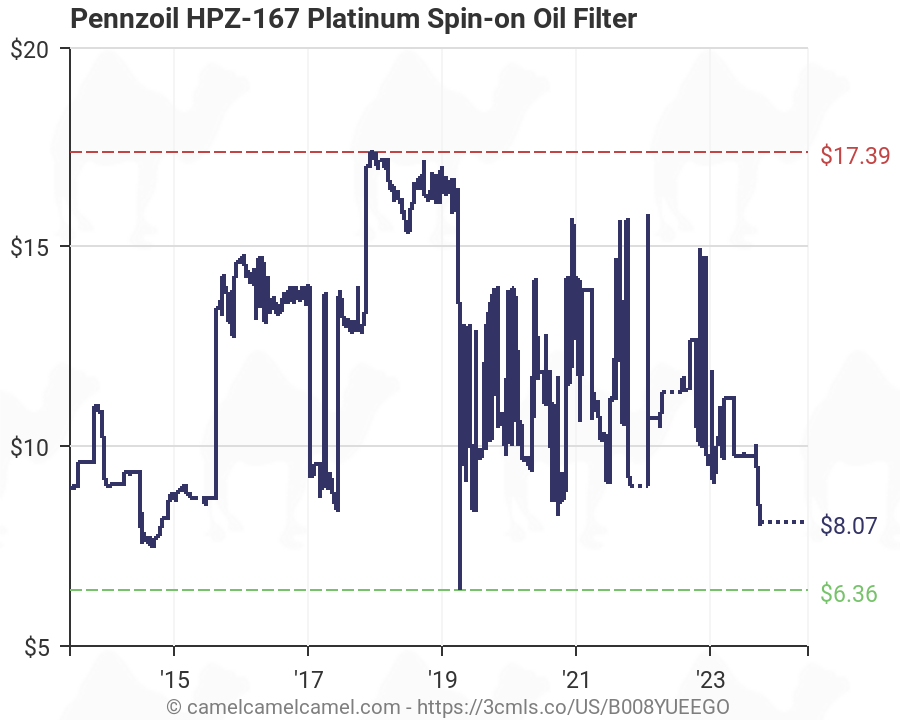 Pennzoil Filter Chart