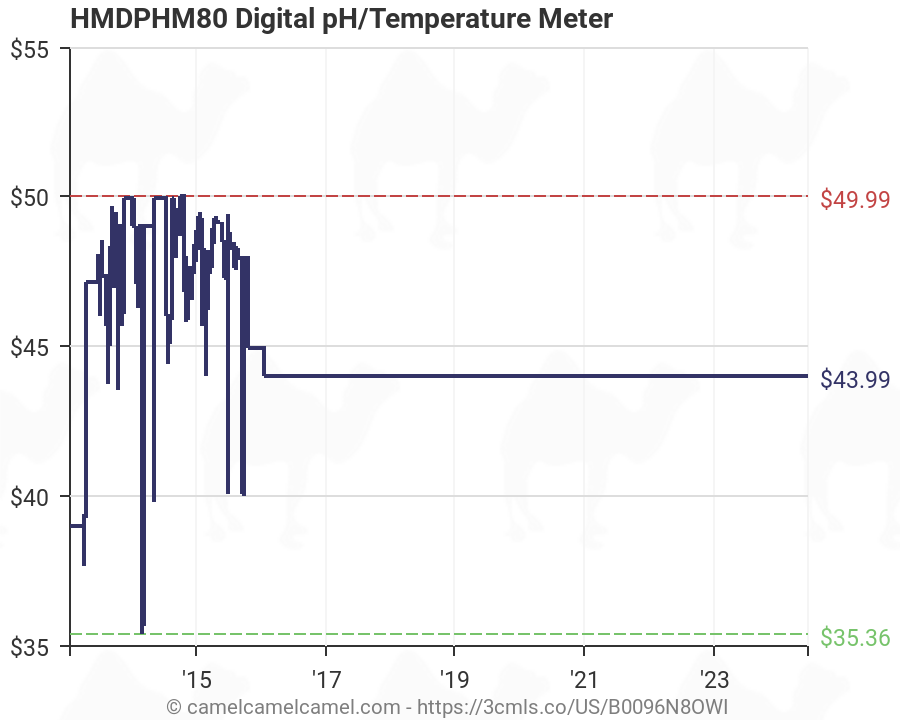 Ph Vs Temperature Chart
