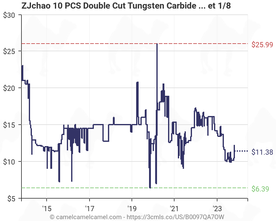 Tungsten Carbide Price Chart