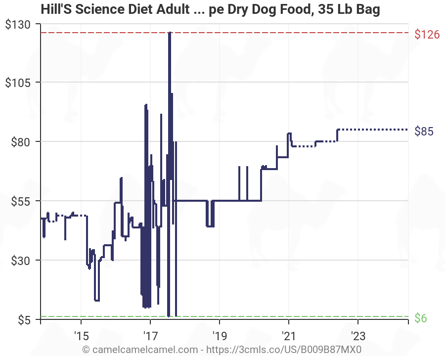 Science Diet Dog Food Chart