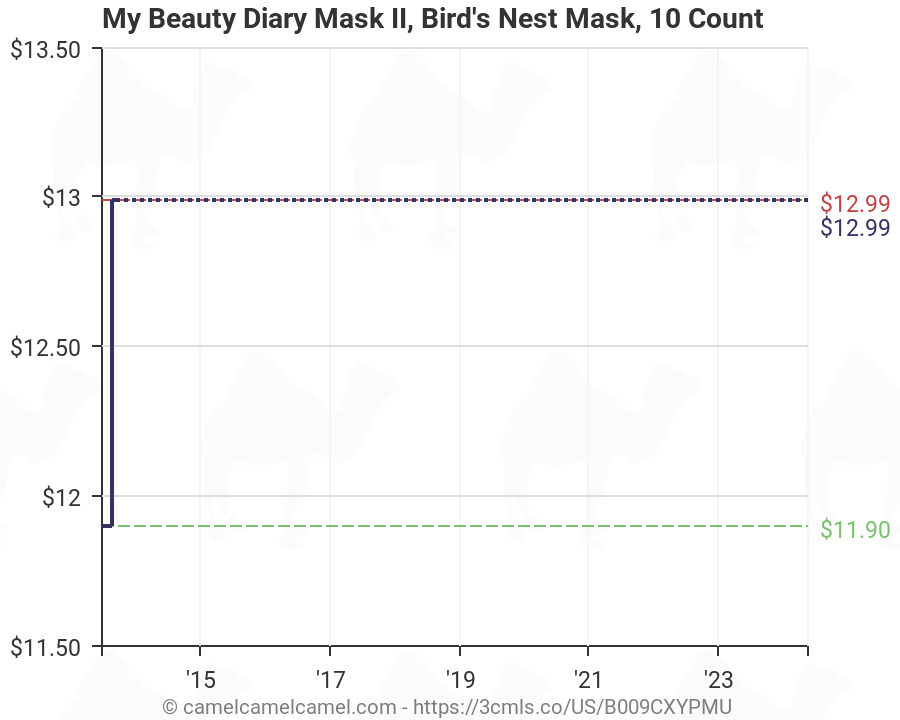 My Beauty Diary Mask Chart