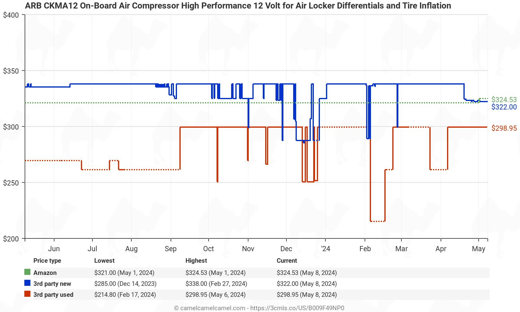 ARB CKMA12 Air Compressor High Output On-Board 12V Air Compressor - Price History: B009F49NP0