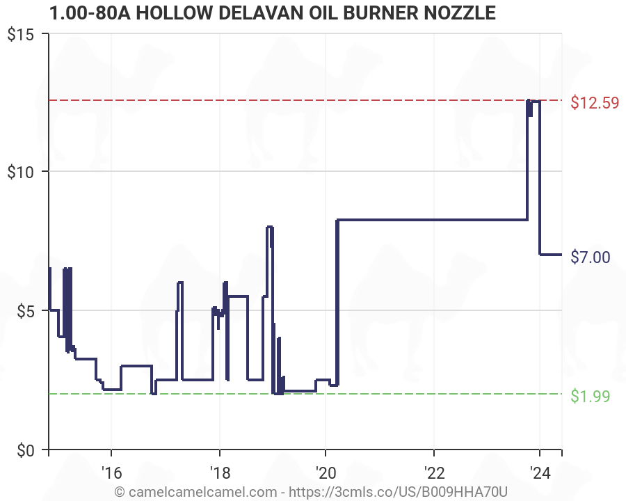 Oil Burner Nozzles Chart
