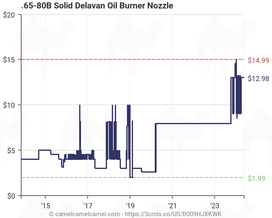 Oil Burner Nozzles Chart