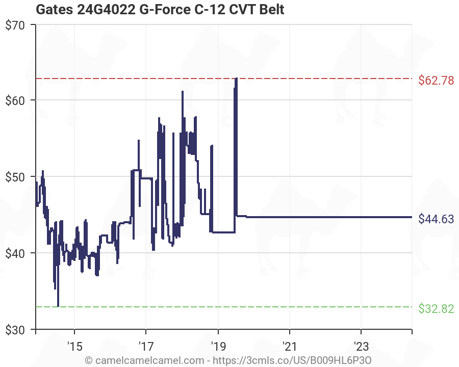 Gates G Force Belt Chart