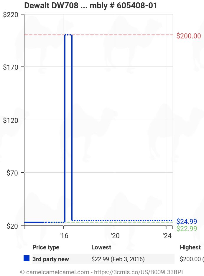 DeWalt DW340K Heatgun,  price tracker / tracking,  price  history charts,  price watches,  price drop alerts
