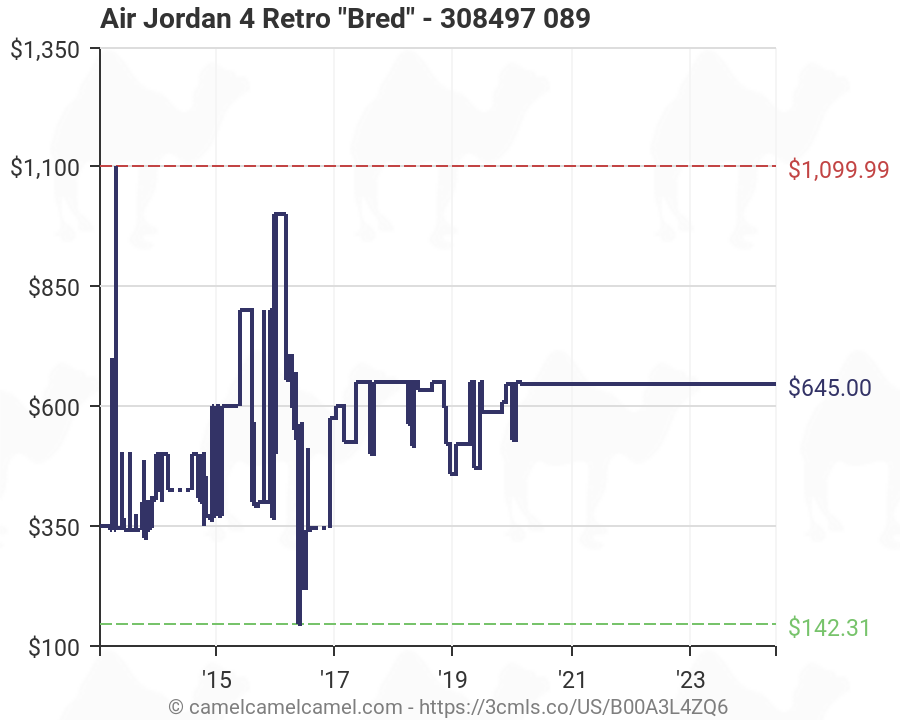 Jordan 1 31 Chart