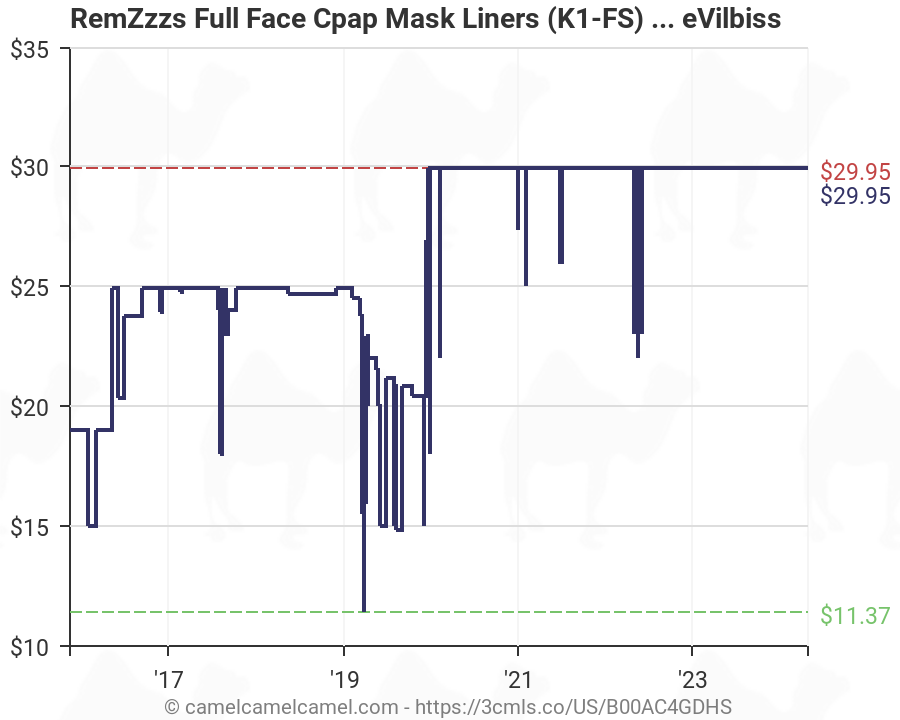 RemZzzs Full Face Cpap Mask Liners (K1-FS) - Reduce Noisy ...