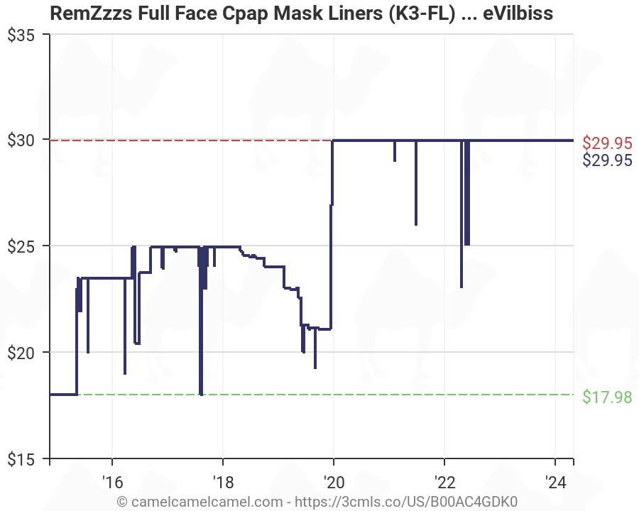 RemZzzs Full Face Cpap Mask Liners (K3-FL) - Reduce Noisy ...