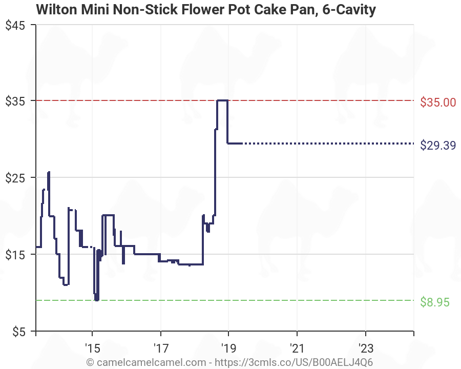 Wilton Cake Pans Chart