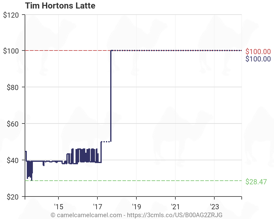 Tim Hortons Price Chart