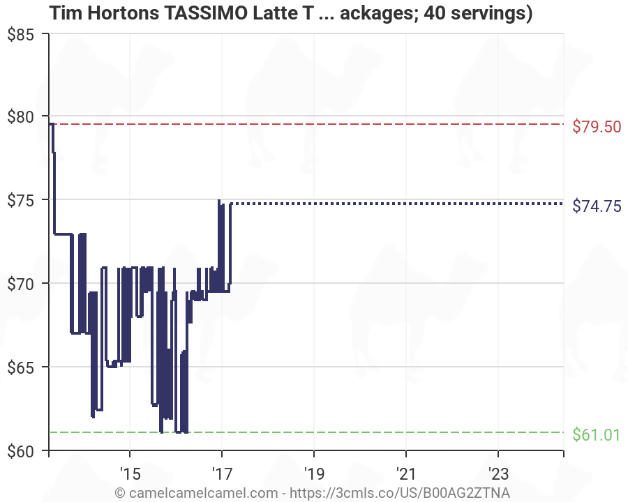 Tim Hortons Price Chart