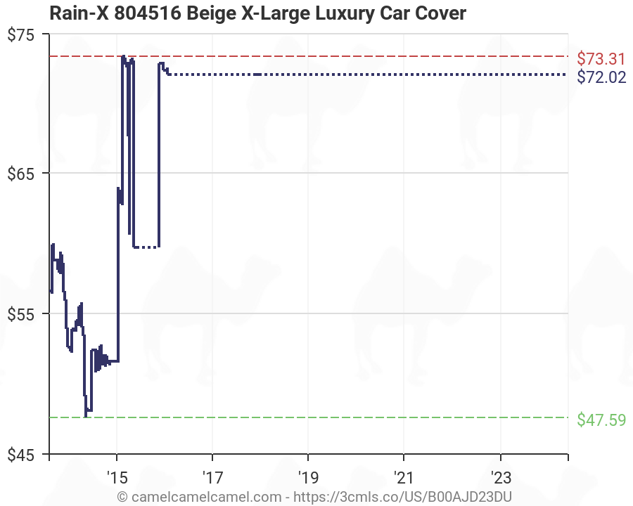 Rain X Car Cover Chart