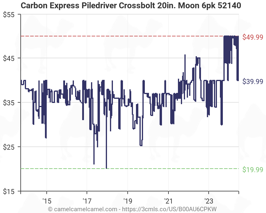 Carbon Express Chart