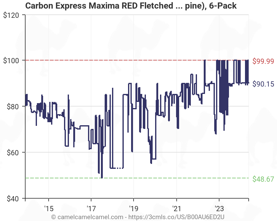 Carbon Express Maxima Red Chart