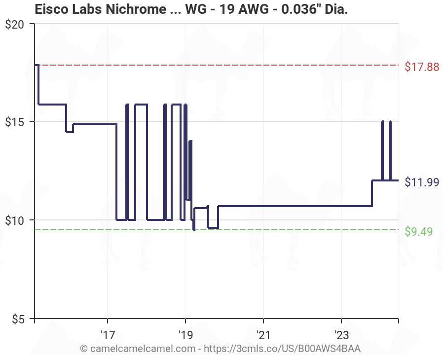 Nichrome Wire Chart