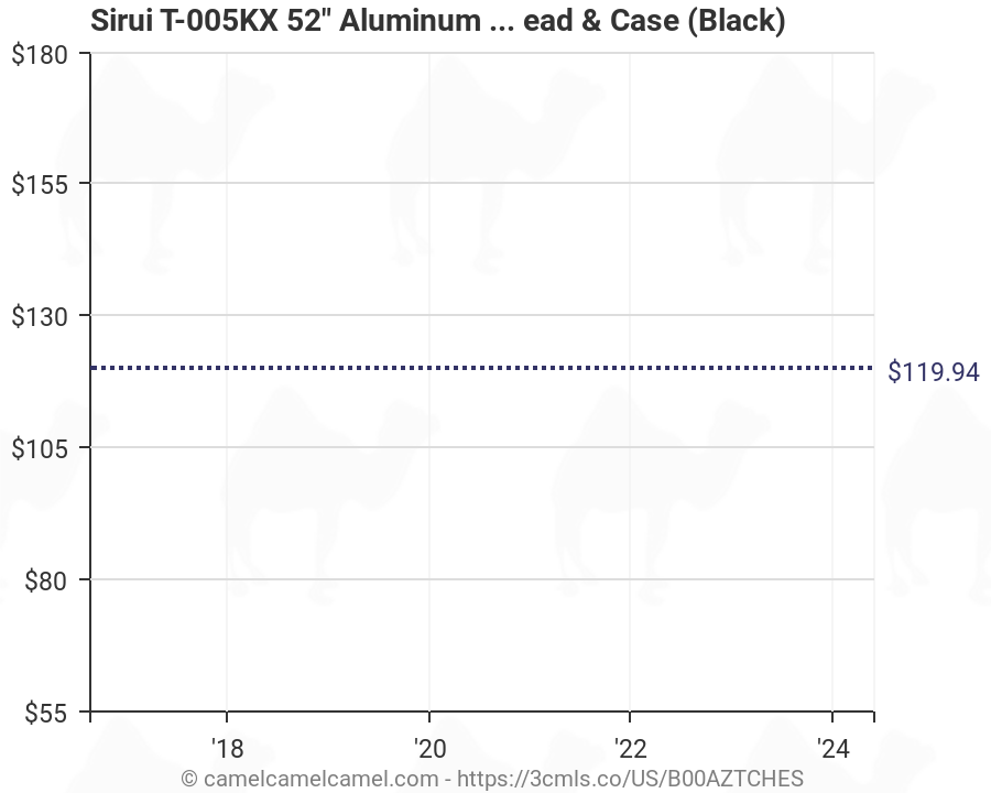 Aluminum Alloy Price Chart