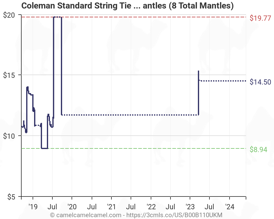 Coleman Globe Chart