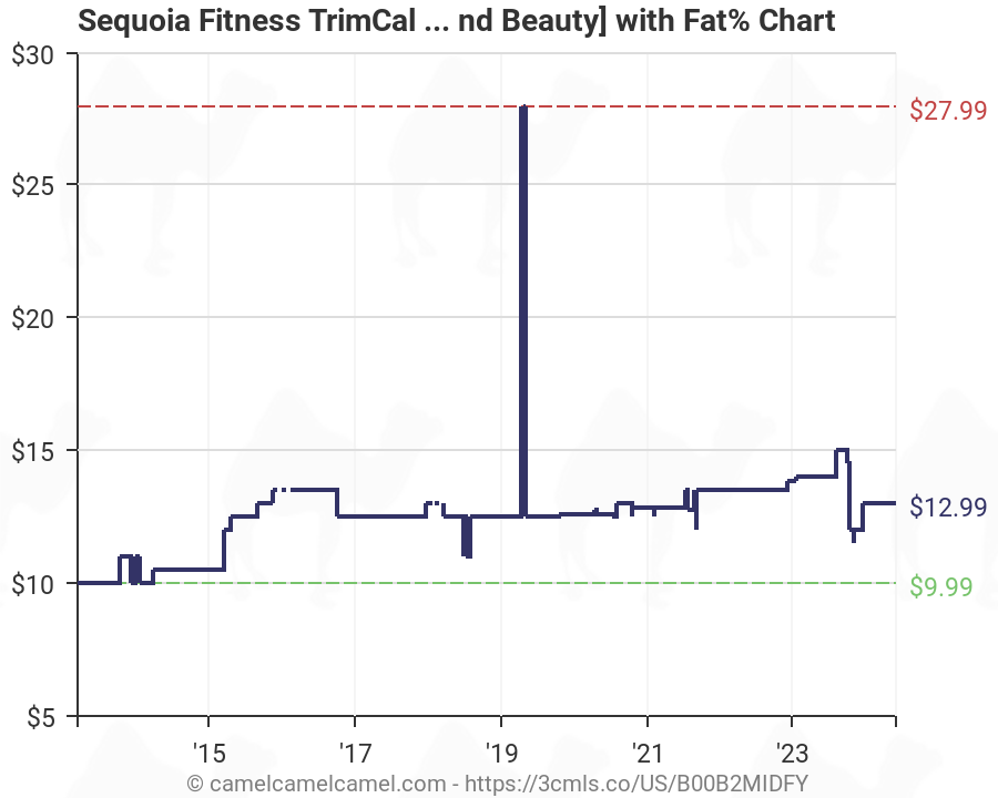 Sequoia Fitness Body Fat Caliper Chart