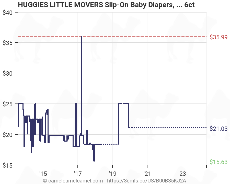 Huggies Size Chart Little Movers