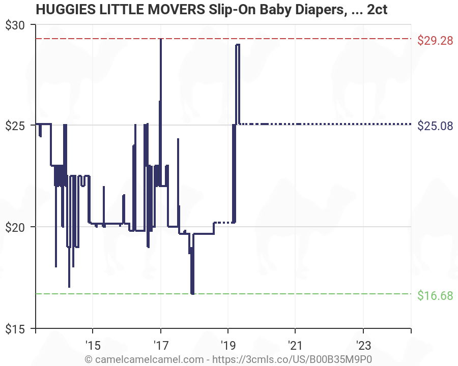 Huggies Little Movers Size Chart