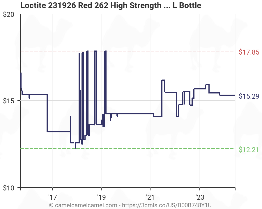Loctite Strength Chart