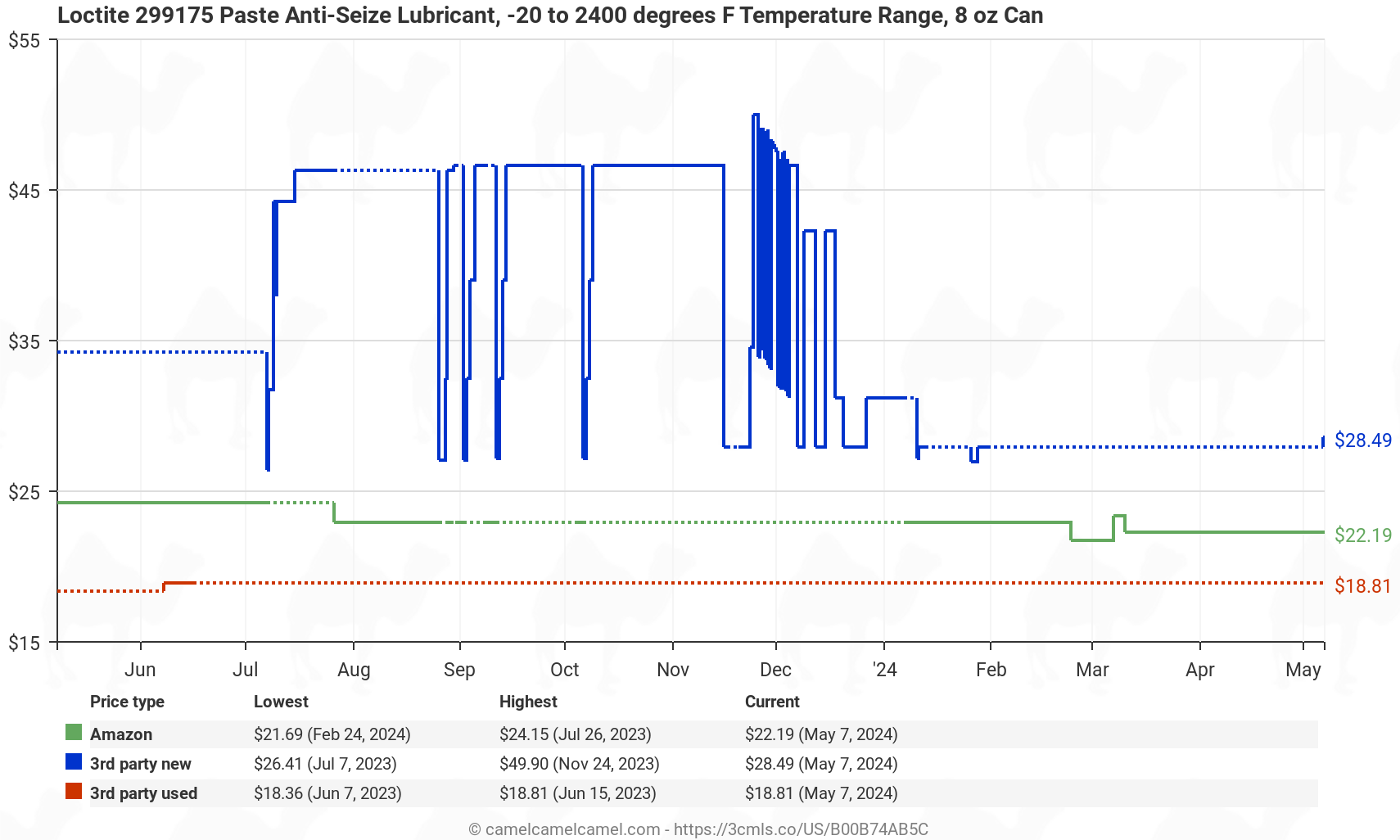 Loctite 299175 Paste Anti-Seize Lubricant, -20 to 2400 degrees F Temperature Range, 8 oz Can - Price History: B00B74AB5C