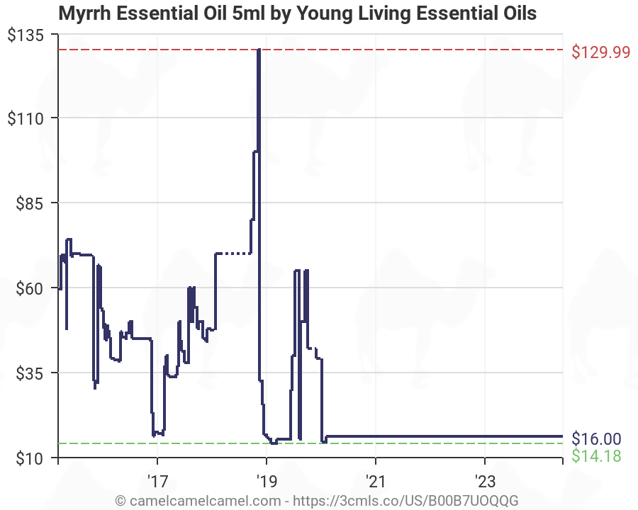 Young Living Essential Oils Usage Chart