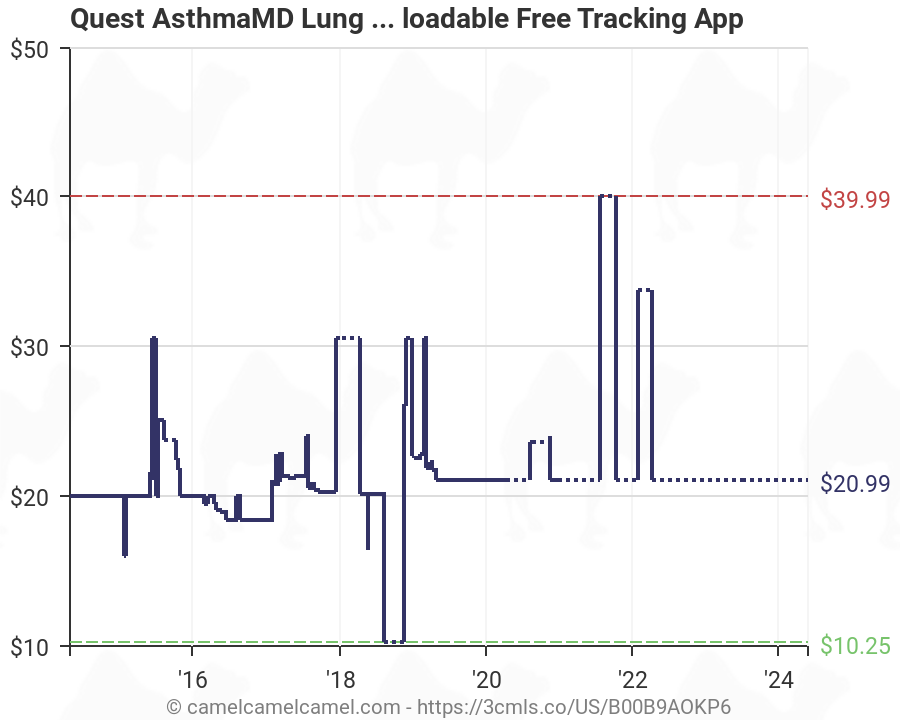 Asthmamd Peak Flow Meter Chart