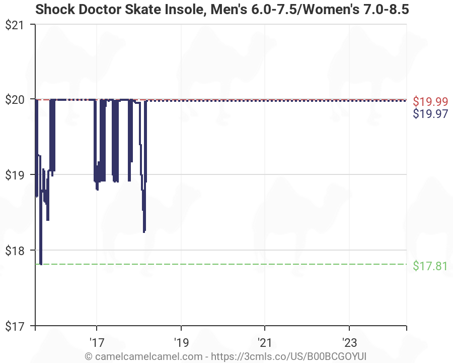 shock doctor skate insoles