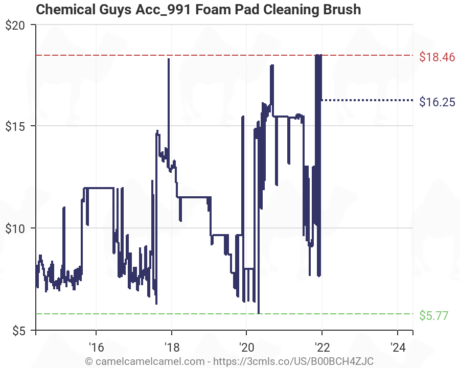 Chemical Guys Foam Pad Chart