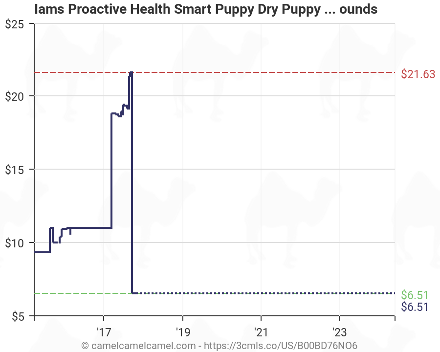 Iams Smart Puppy Feeding Chart