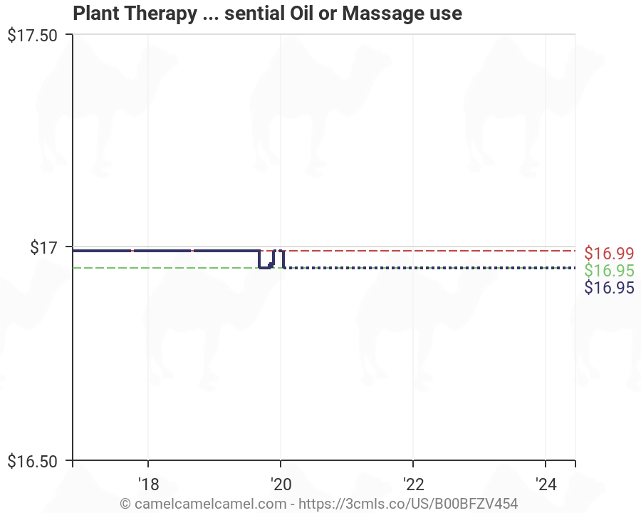 Plant Therapy Carrier Oil Chart