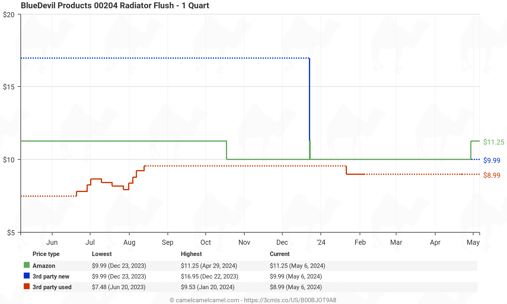 BlueDevil Radiator Flush - Price History: B00BJOT9A8