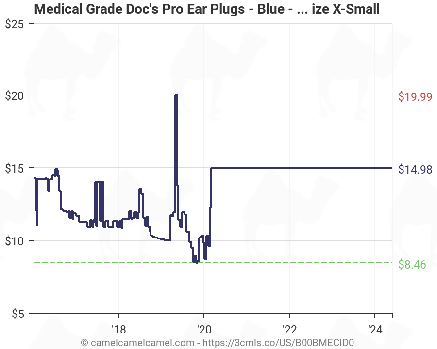 Doc S Pro Ear Plugs Size Chart