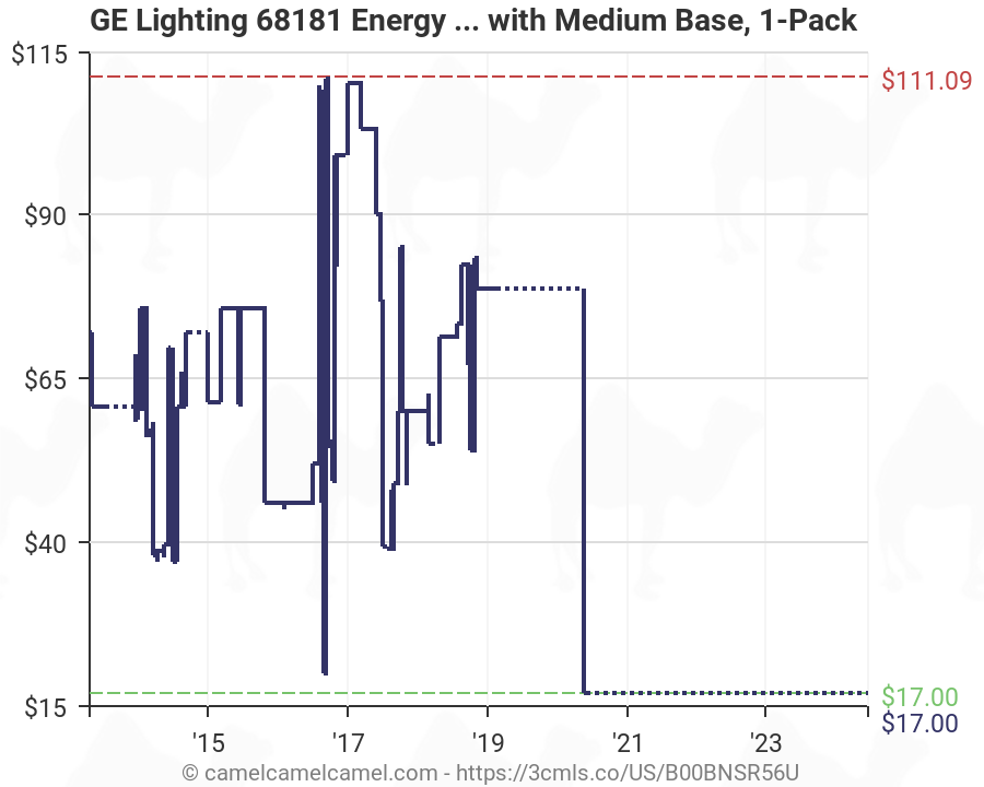 Led Flood Light Lumens Chart