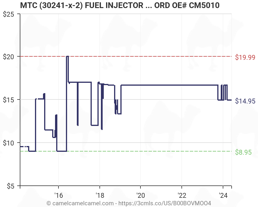 Ford Fuel Injector Chart
