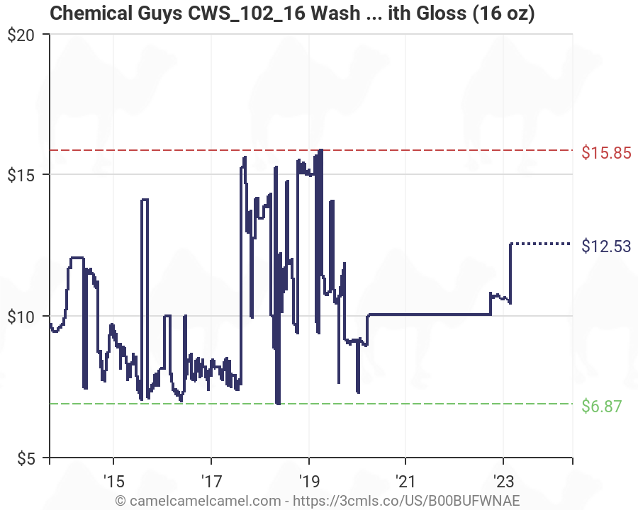 Chemical Guys Wax Chart