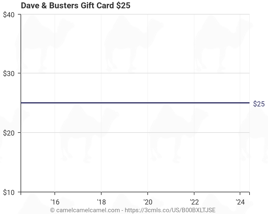 Dave Busters Prices Chart