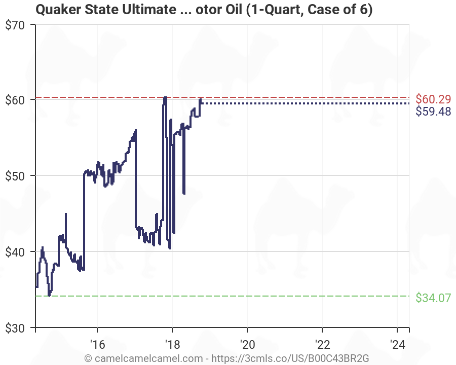 Quaker State Ultimate Durability Full Synthetic 5W-50 Motor ...