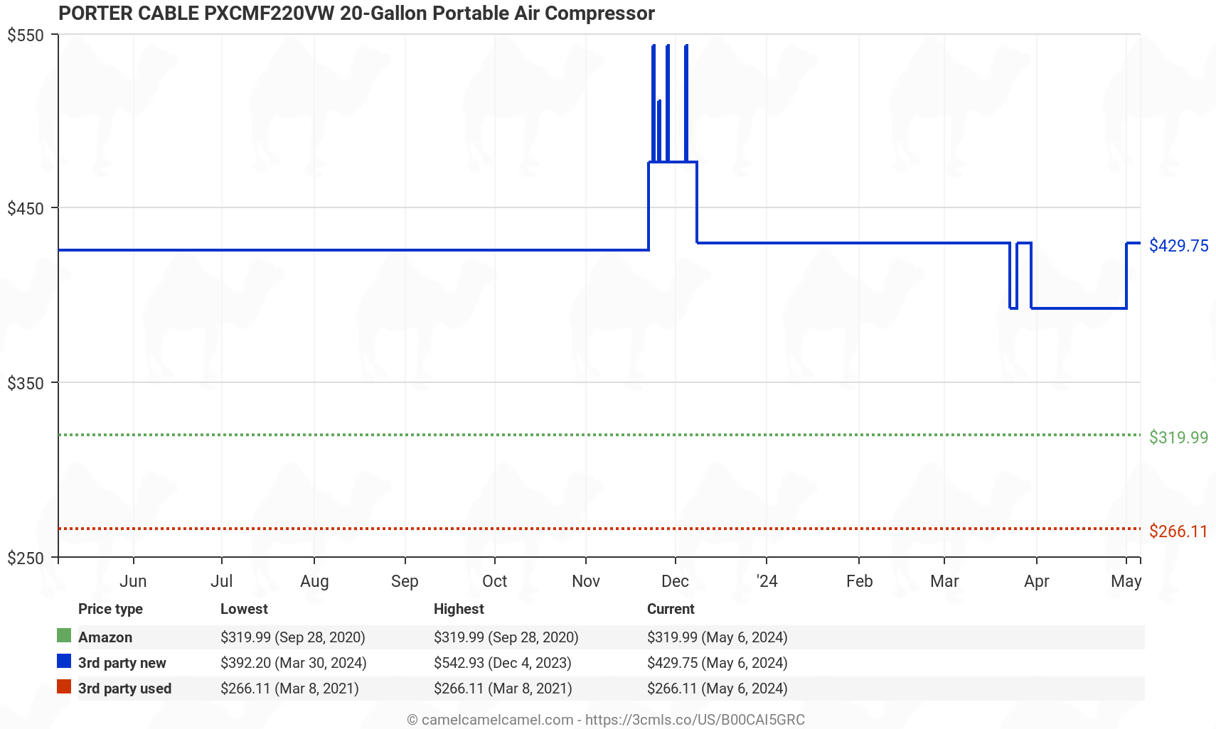 PORTER CABLE PXCMF220VW 20-Gallon Portable Air Compressor - Price History: B00CAI5GRC
