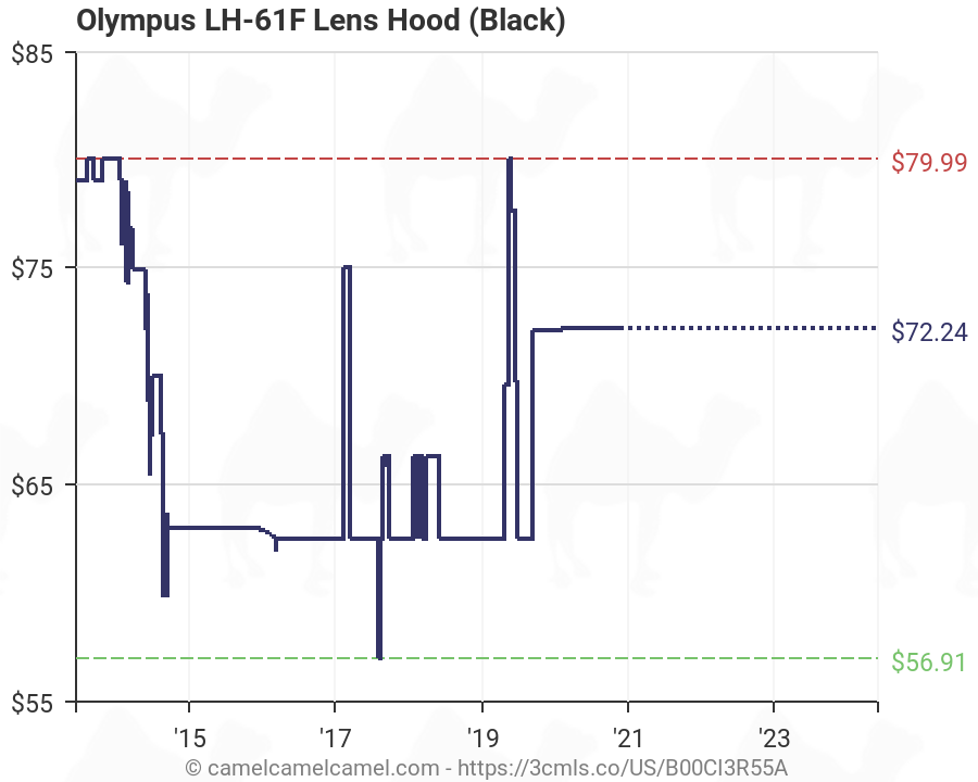 Olympus Lens Chart