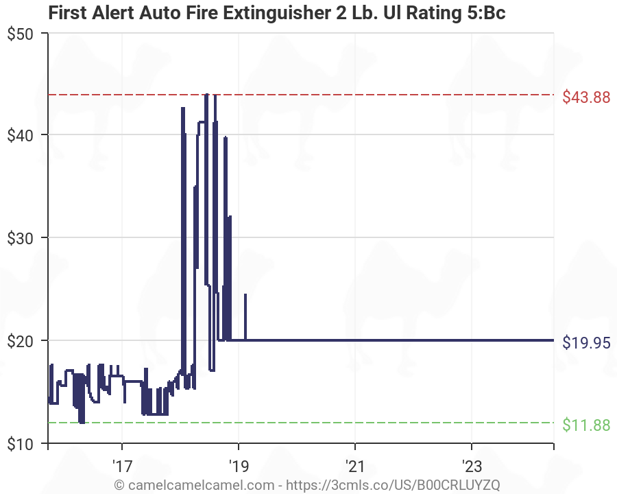 Fire Extinguisher Ul Rating Chart