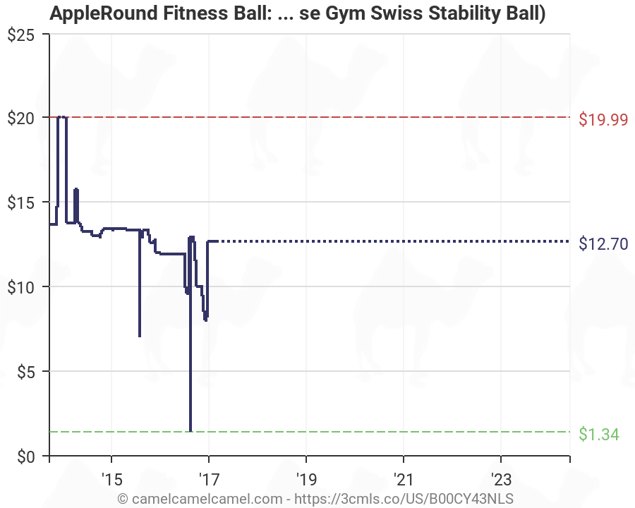 Stability Ball Chart