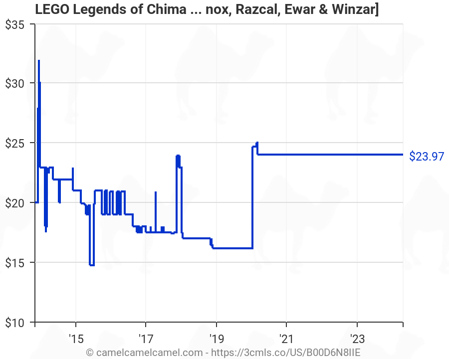 LEGO Legends of Chima Minifigure Accessory Set Lennox Winzar Razcal Ewar 850779 